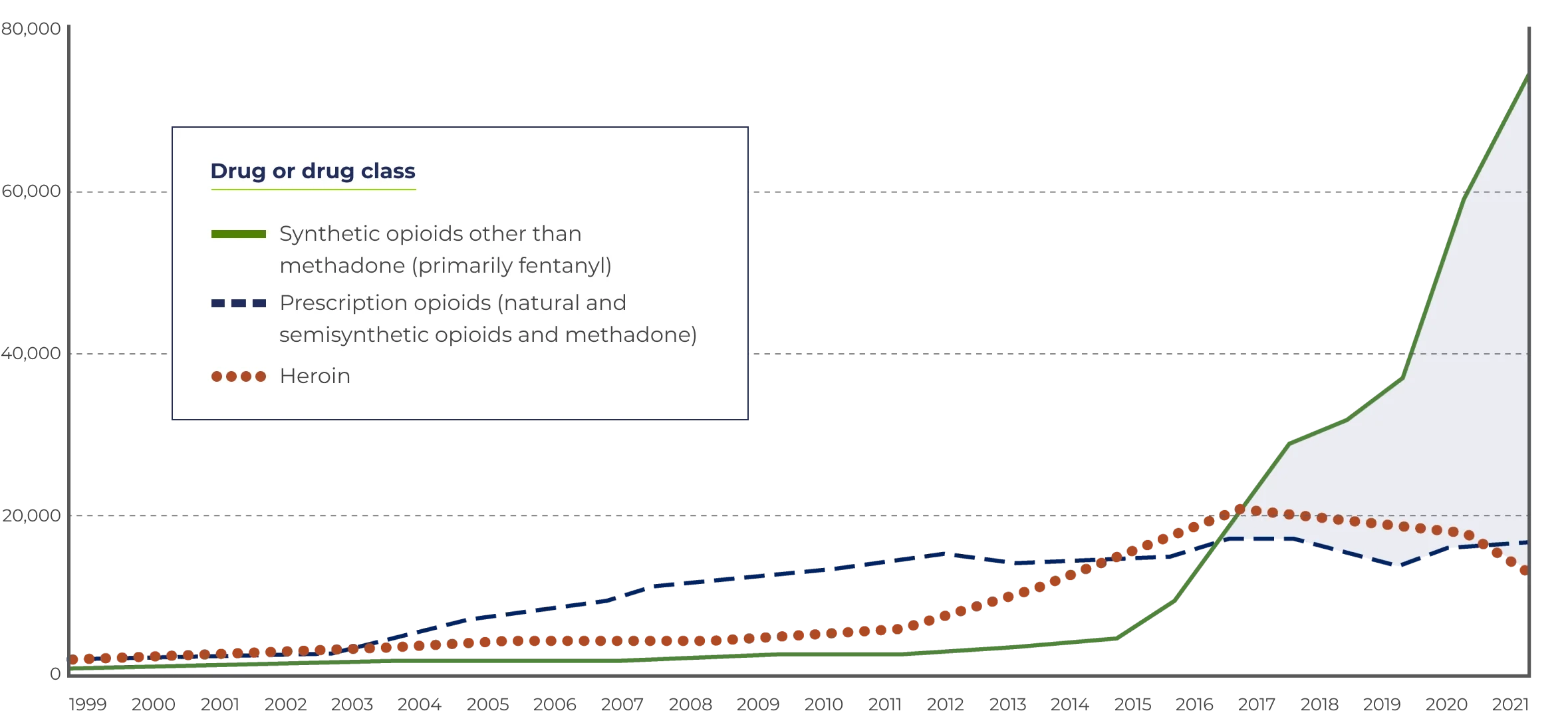 A graph showing the number of opioid and synthetic opioid overdose deaths  between 1999 and 2021