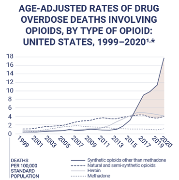 Graph showing age-adjusted rates of drug overdoese deaths involving opioids, by the type of opioid. The demographics of the graph are the United States Populace, and teh years graphed are from 1999 - 2020. There is a significant spike in Synthetic opioids other than methadone starting in 2015, whereas other opioid-related deaths have remained relatively constant along the same time period.